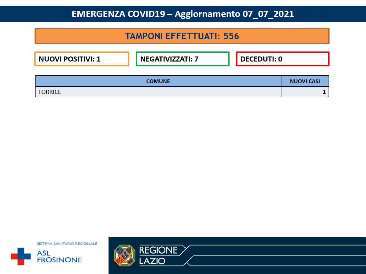 Frosinone CORONAVIRUS: Bollettino Asl Frosinone del 07 Luglio Bollettino Asl Frosinone
