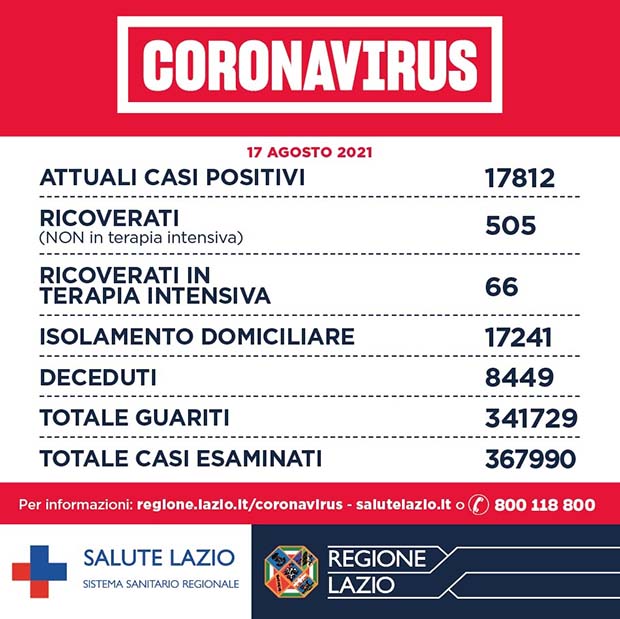 Alatri CORONAVIRUS: Bollettino Asl Frosinone del 16 Novembre. Altri 76 nuovi casi, ma salgono i guariti