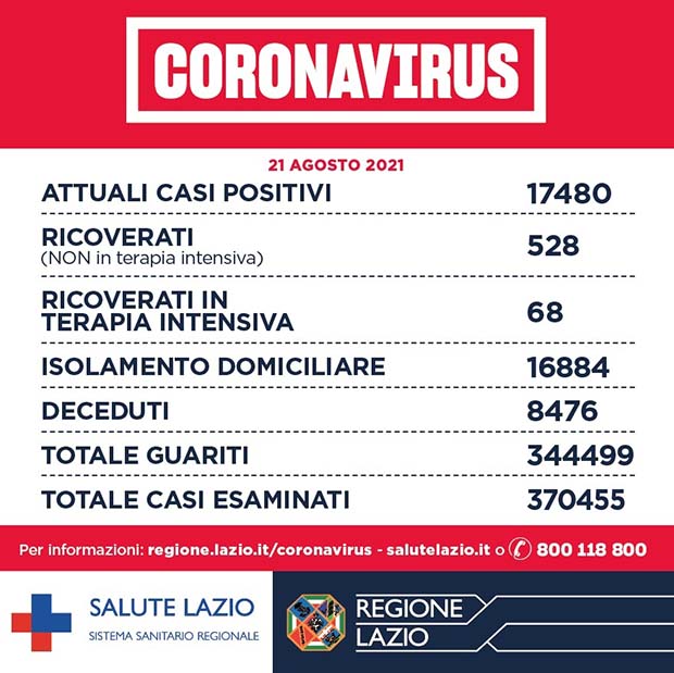 Alatri CORONAVIRUS: Bollettino Asl Frosinone del 16 Novembre. Altri 76 nuovi casi, ma salgono i guariti