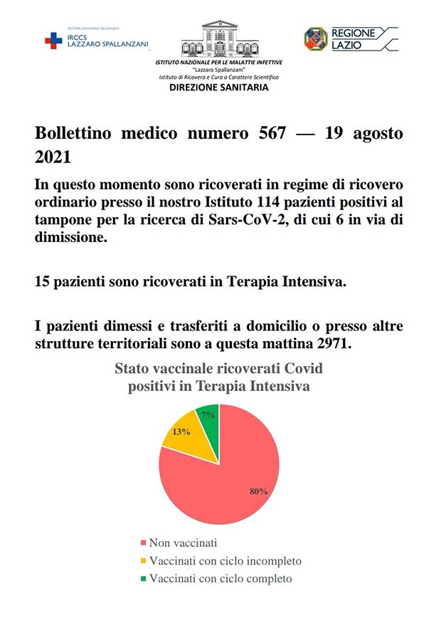 CORONAVIRUS: Bollettino Spallanzani, 80% ricoverati in terapia intensiva sono non vaccinati Spallanzani