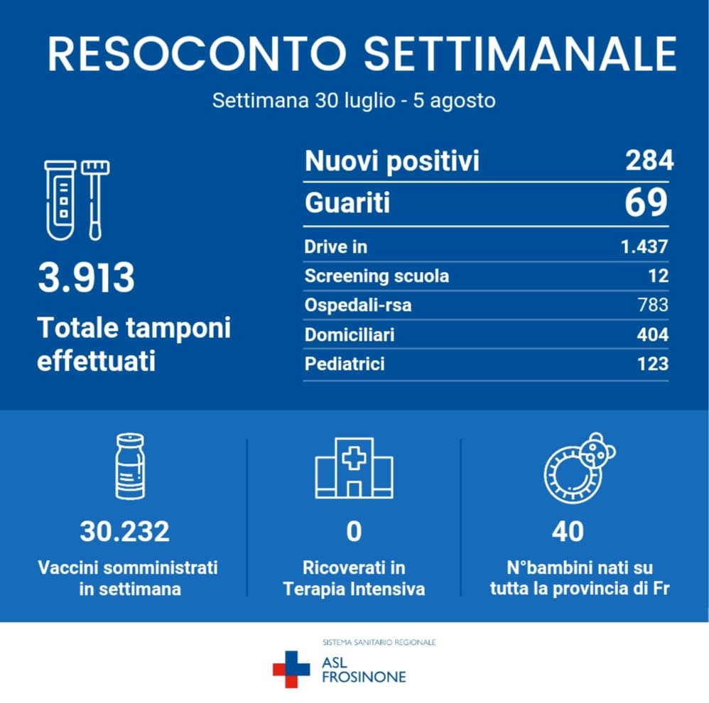 Alatri CORONAVIRUS: Bollettino Asl Frosinone del 16 Novembre. Altri 76 nuovi casi, ma salgono i guariti covid fr