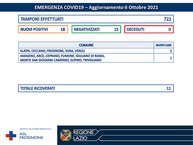 Alatri CORONAVIRUS: Bollettino Asl Frosinone dell’8 Novembre. 27 nuovi casi e 20 negativizzati Bollettino Asl Frosinone Coronavirus del Ottobre