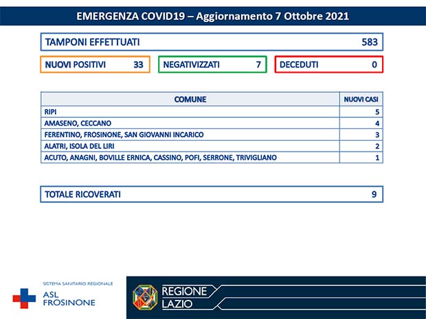 Alatri CORONAVIRUS: Bollettino Asl Frosinone del 07 Ottobre. 33 nuovi casi in 15 Comuni della provincia Bollettino Asl Frosinone Coronavirus del Ottobre