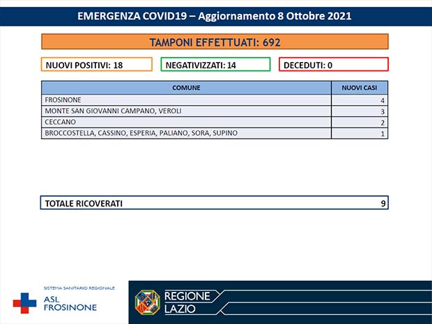 Cassino CORONAVIRUS: Bollettino Asl Frosinone del 08 Ottobre. 18 nuovi casi in 10 Comuni della provincia Bollettino Asl Frosinone Coronavirus del Ottobre
