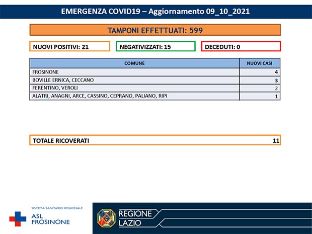 Alatri CORONAVIRUS: Bollettino Asl Frosinone del 09 Ottobre. 21 nuovi casi in 12 Comuni della provincia Bollettino Asl Frosinone Coronavirus del Ottobre