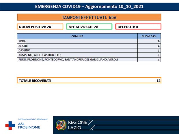 Alatri CORONAVIRUS: Bollettino Asl Frosinone del 10 Ottobre. 24 nuovi casi e 28 negativizzati Bollettino Asl Frosinone Coronavirus del Ottobre