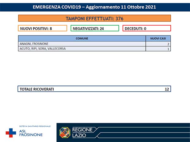 Anagni CORONAVIRUS: Bollettino Asl Frosinone dell’11 Ottobre. 8 nuovi casi e 24 negativizzati Bollettino Asl Frosinone Coronavirus del Ottobre A