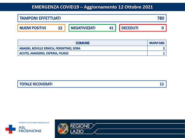 Anagni CORONAVIRUS: Bollettino Asl Frosinone del 12 Ottobre. 12 nuovi casi e 41 negativizzati Bollettino Asl Frosinone Coronavirus del Ottobre