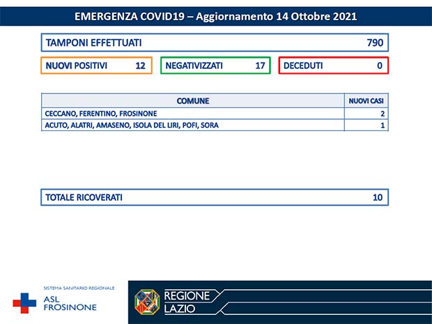 Alatri CORONAVIRUS: Bollettino Asl Frosinone del 14 Ottobre. 12 nuovi casi e 17 negativizzati Bollettino Asl Frosinone Coronavirus del Ottobre
