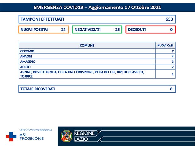 Anagni CORONAVIRUS: Bollettino Asl Frosinone del 17 Ottobre. 24 nuovi casi e 25 negativizzati Bollettino Asl Frosinone Coronavirus del Ottobre
