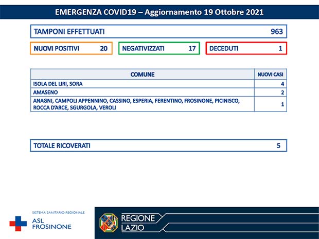 Anagni CORONAVIRUS: Bollettino Asl Frosinone del 19 Ottobre. 20 nuovi casi, 17 negativizzati, 1 decesso Bollettino Asl Frosinone Coronavirus del Ottobre