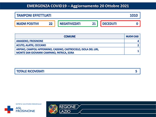 Alatri CORONAVIRUS: Bollettino Asl Frosinone del 20 Ottobre. 22 nuovi casi, 21 negativizzati Bollettino Asl Frosinone Coronavirus del Ottobre