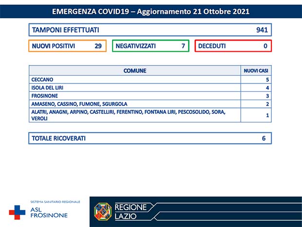 Alatri CORONAVIRUS: Bollettino Asl Frosinone del 21 Ottobre. 29 nuovi casi in 16 Comuni della provincia Bollettino Asl Frosinone Coronavirus del Ottobre