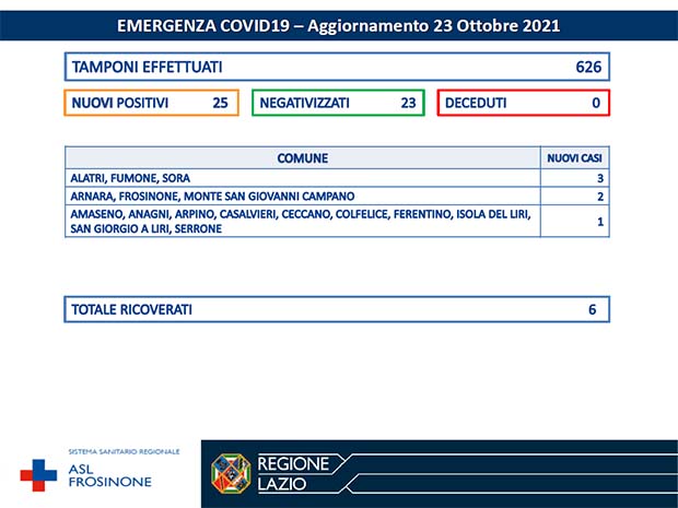 Alatri CORONAVIRUS: Bollettino Asl Frosinone del 23 Ottobre. 25 nuovi casi in 16 Comuni della provincia Bollettino Asl Frosinone Coronavirus del Ottobre