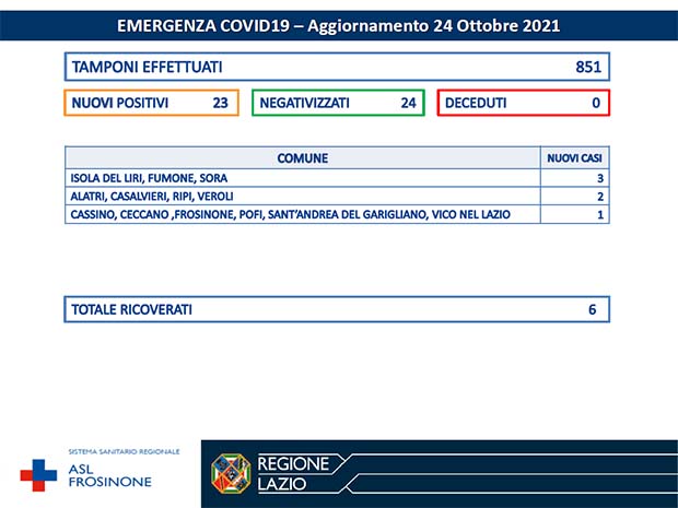Alatri CORONAVIRUS: Bollettino Asl Frosinone dell’8 Novembre. 27 nuovi casi e 20 negativizzati Bollettino Asl Frosinone Coronavirus del Ottobre