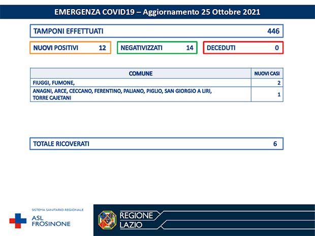 Anagni CORONAVIRUS: Bollettino Asl Frosinone del 25 Ottobre. 12 nuovi casi e 14 negativizzati Bollettino Asl Frosinone Coronavirus del Ottobre