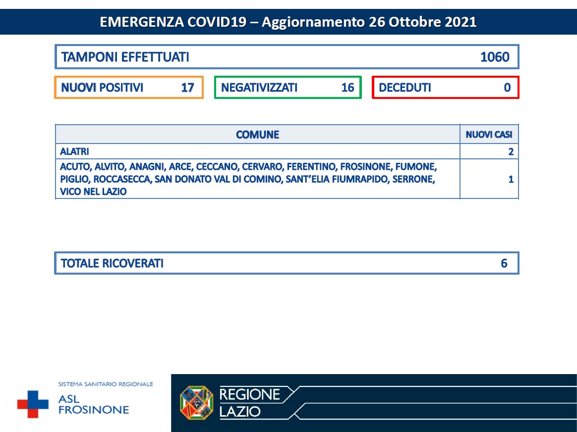 Alatri CORONAVIRUS: Bollettino Asl Frosinone del 26 Ottobre. 17 nuovi casi e 16 negativizzati Bollettino Asl Frosinone Coronavirus del Ottobre