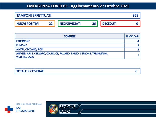 Alatri CORONAVIRUS: Bollettino Asl Frosinone del 27 Ottobre. 22 nuovi casi e 26 negativizzati Bollettino Asl Frosinone Coronavirus del Ottobre