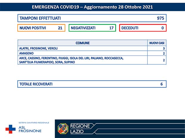 Alatri CORONAVIRUS: Bollettino Asl Frosinone dell’8 Novembre. 27 nuovi casi e 20 negativizzati Bollettino Asl Frosinone Coronavirus del Ottobre
