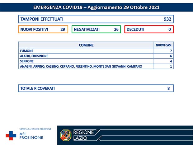 Alatri CORONAVIRUS: Bollettino Asl Frosinone dell’8 Novembre. 27 nuovi casi e 20 negativizzati Bollettino Asl Frosinone Coronavirus del Ottobre