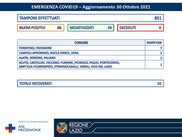 Alatri CORONAVIRUS: Bollettino Asl Frosinone del 30 Ottobre. 40 nuovi casi e 39 negativizzati Bollettino Asl Frosinone Coronavirus del Ottobre
