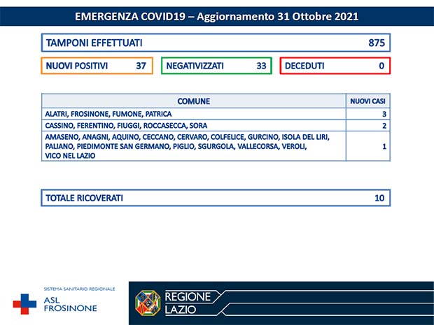 Alatri CORONAVIRUS: Bollettino Asl Frosinone del 31 Ottobre. 37 nuovi casi e 33 negativizzati Bollettino Asl Frosinone Coronavirus del Ottobre
