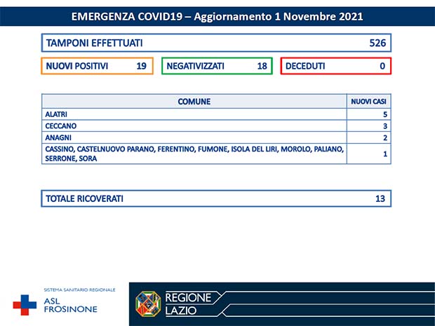 Alatri CORONAVIRUS: Bollettino Asl Frosinone del 1° Novembre. 19 nuovi casi. Salgono i ricoverati Bollettino Asl Frosinone Coronavirus del Novembre