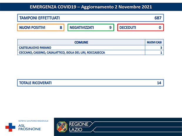 Alatri CORONAVIRUS: Bollettino Asl Frosinone dell’8 Novembre. 27 nuovi casi e 20 negativizzati Bollettino Asl Frosinone Coronavirus del Novembre
