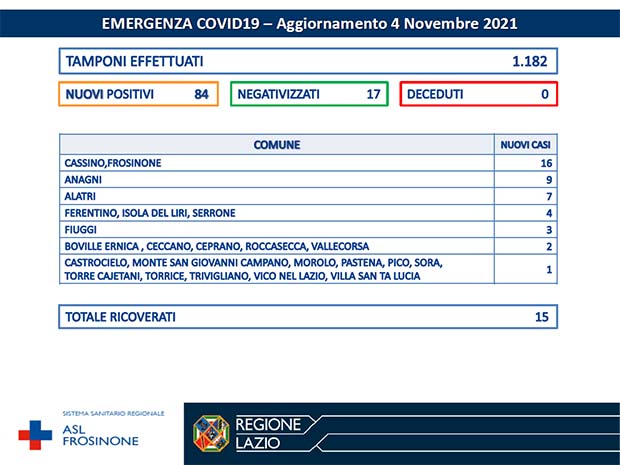 Alatri CORONAVIRUS: Bollettino Asl Frosinone del 4 Novembre. 84 nuovi casi in 24 Comuni della provincia Bollettino Asl Frosinone Coronavirus del Novembre