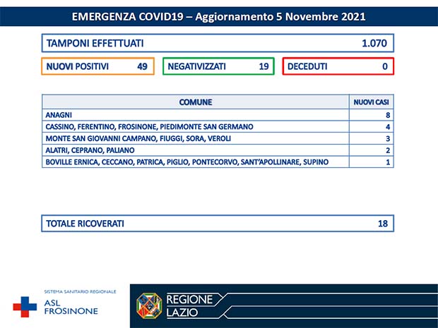 Alatri CORONAVIRUS: Bollettino Asl Frosinone del 5 Novembre. 49 nuovi casi in 19 Comuni della provincia Bollettino Asl Frosinone Coronavirus del Novembre