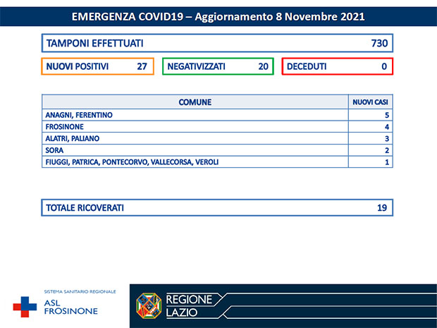 Alatri CORONAVIRUS: Bollettino Asl Frosinone dell’8 Novembre. 27 nuovi casi e 20 negativizzati Bollettino Asl Frosinone Coronavirus del Novembre