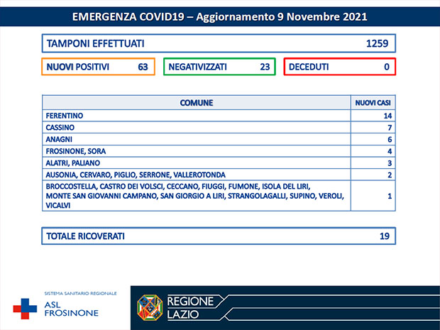 Alatri CORONAVIRUS: Bollettino Asl Frosinone del 9 Novembre. altri 63 nuovi casi in 24 Comuni della provincia Bollettino Asl Frosinone Coronavirus del Novembre