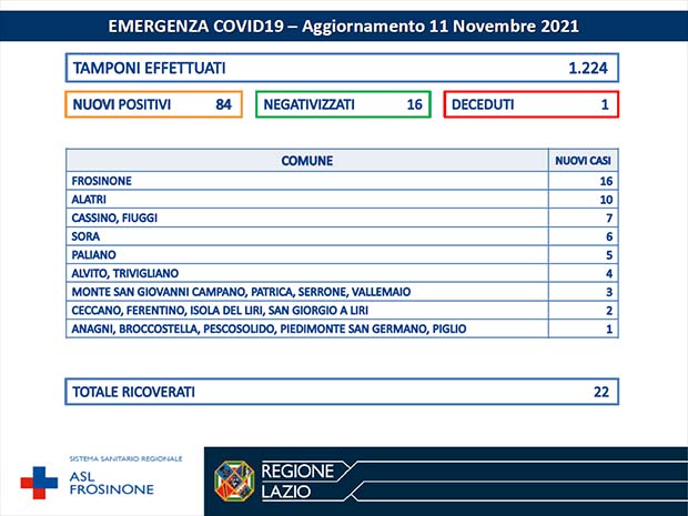 Alatri CORONAVIRUS: Bollettino Asl Frosinone dell’11 Novembre. Altri 83 nuovi casi. Salgono i ricoverati Bollettino Asl Frosinone Coronavirus del Novembre