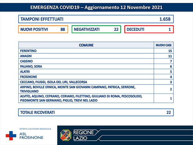 Alatri CORONAVIRUS: Bollettino Asl Frosinone del 12 Novembre. Altri 88 nuovi casi e un decesso Bollettino Asl Frosinone Coronavirus del Novembre