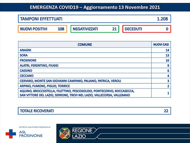 Alatri CORONAVIRUS: Bollettino Asl Frosinone del 13 Novembre. Contagi in salita, altri 108 nuovi casi Bollettino Asl Frosinone Coronavirus del Novembre