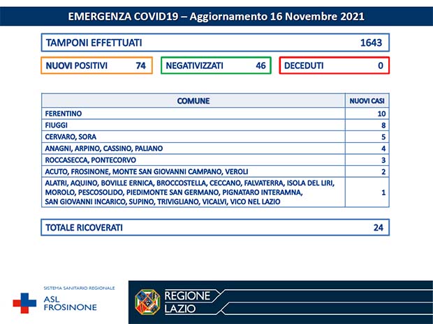 Alatri CORONAVIRUS: Bollettino Asl Frosinone del 16 Novembre. Altri 76 nuovi casi, ma salgono i guariti Bollettino Asl Frosinone Coronavirus del Novembre