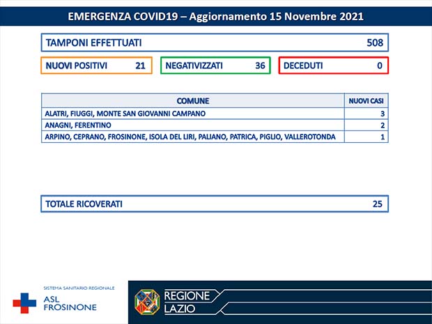 Alatri CORONAVIRUS: Bollettino Asl Frosinone del 15 Novembre. La situazione nella nostra provincia Bollettino Asl Frosinone Coronavirus del Novembre