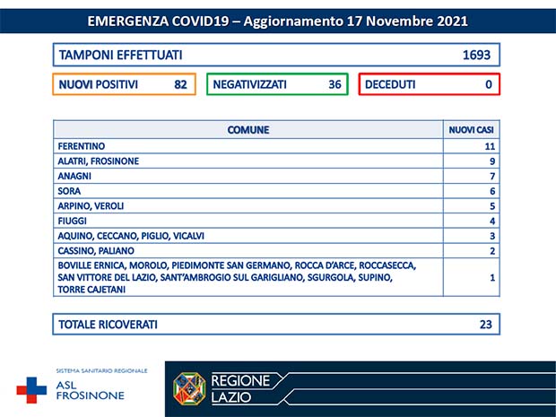 Alatri CORONAVIRUS: Bollettino Asl Frosinone del 17 Novembre. Altri 82 nuovi casi Bollettino Asl Frosinone Coronavirus del Novembre