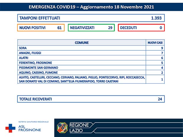 Alatri CORONAVIRUS: Bollettino Asl Frosinone del 18 Novembre. Altri 61 casi in 22 Comuni della provincia Bollettino Asl Frosinone Coronavirus del Novembre