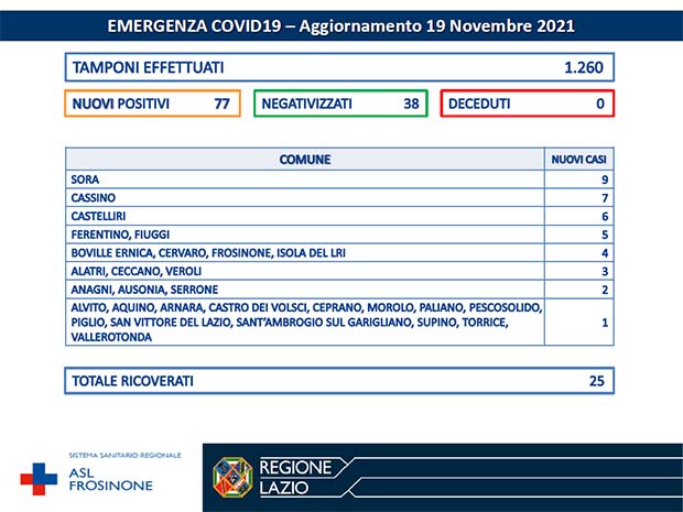 Alatri CORONAVIRUS: Bollettino Asl Frosinone del 19 Novembre. Altri 77 casi in 29 Comuni della provincia Bollettino Asl Frosinone Coronavirus del Novembre