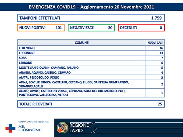 Alatri CORONAVIRUS: Bollettino Asl Frosinone del 20 Novembre. Altri 101 nuovi casi Bollettino Asl Frosinone Coronavirus del Novembre