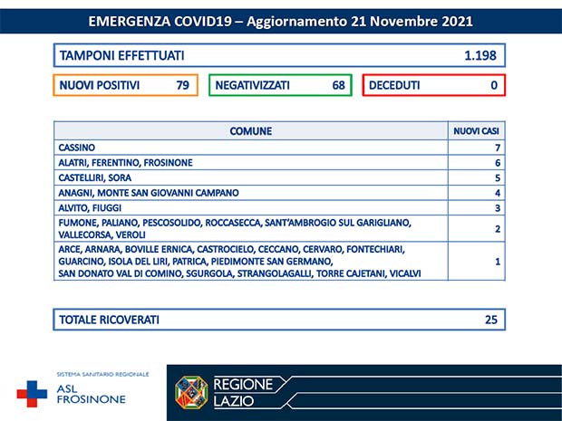 Alatri CORONAVIRUS: Bollettino Asl Frosinone del 21 Novembre. Altri 79 nuovi casi. Salgono i guariti Bollettino Asl Frosinone Coronavirus del Novembre