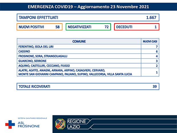 Alatri CORONAVIRUS: Bollettino Asl Frosinone del 23 Novembre. Picco di ricoverati: da 25 a 39 Bollettino Asl Frosinone Coronavirus del Novembre