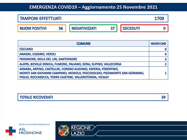 Alatri CORONAVIRUS: Bollettino Asl Frosinone del 25 Novembre. 56 nuovi casi in 29 Comuni della provincia Bollettino Asl Frosinone Coronavirus del Novembre