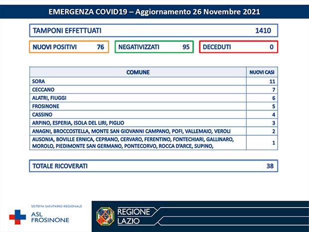 Alatri CORONAVIRUS: Bollettino Asl Frosinone del 25 Novembre. 76 nuovi casi, ma i guariti sono di più Bollettino Asl Frosinone Coronavirus del Novembre