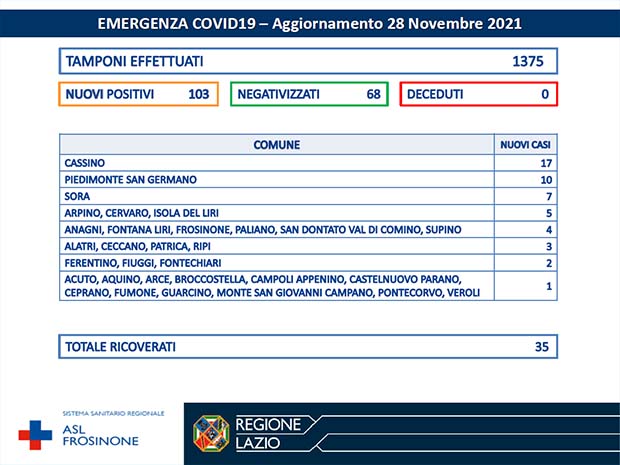 Alatri CORONAVIRUS: Bollettino Asl Frosinone del 28 Novembre. 103 nuovi casi in 31 Comuni della provincia Bollettino Asl Frosinone Coronavirus del Novembre
