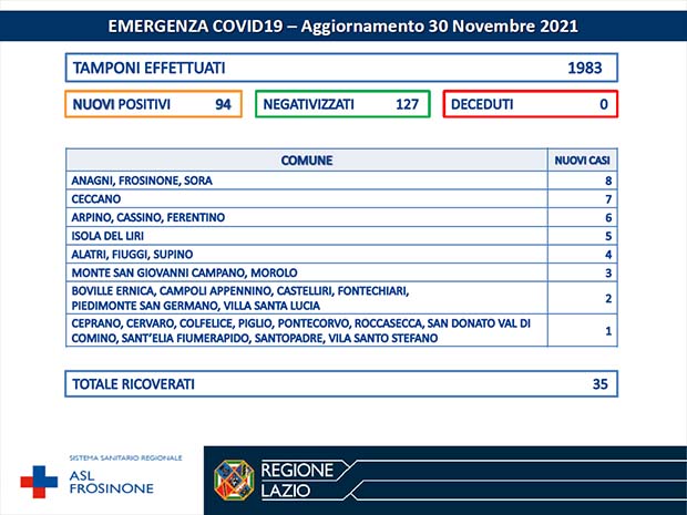 Alatri CORONAVIRUS: Bollettino Asl Frosinone del 30 Novembre. 94 nuovi casi, ma i guariti sono di più Bollettino Asl Frosinone Coronavirus del Novembre