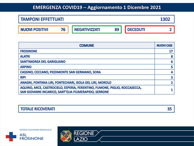 Alatri CORONAVIRUS: Bollettino Asl Frosinone del 01 Dicembre. 76 nuovi casi, 89 guariti, 2 deceduti Bollettino Asl Frosinone Coronavirus del Dicembre
