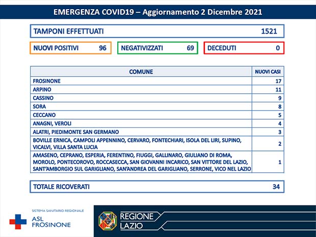 Alatri Coronavirus: Bollettino Asl Frosinone del 02 Dicembre. 96 nuovi casi in 33 Comuni della provincia Bollettino Asl Frosinone Coronavirus del Dicembre