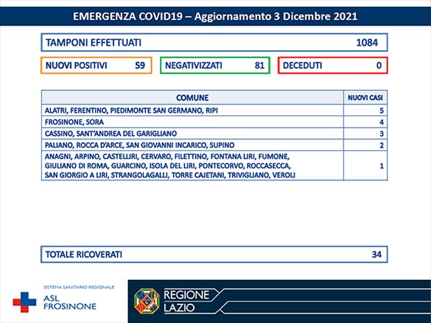 Alatri Coronavirus: Bollettino Asl Frosinone del 03 Dicembre. Oggi 59 nuovi casi, ma molti più guariti Bollettino Asl Frosinone Coronavirus del Dicembre